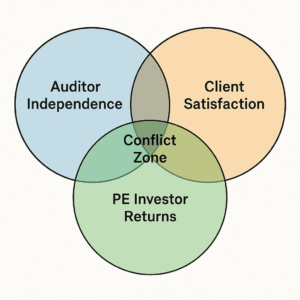 Venn diagram illustrating overlapping interests and risks