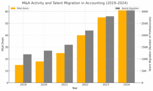 A bar graph illustrating the trends in M&A activity and talent migration