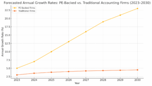 A forecast chart showing PE-driven firm growth vs. traditional growth rates